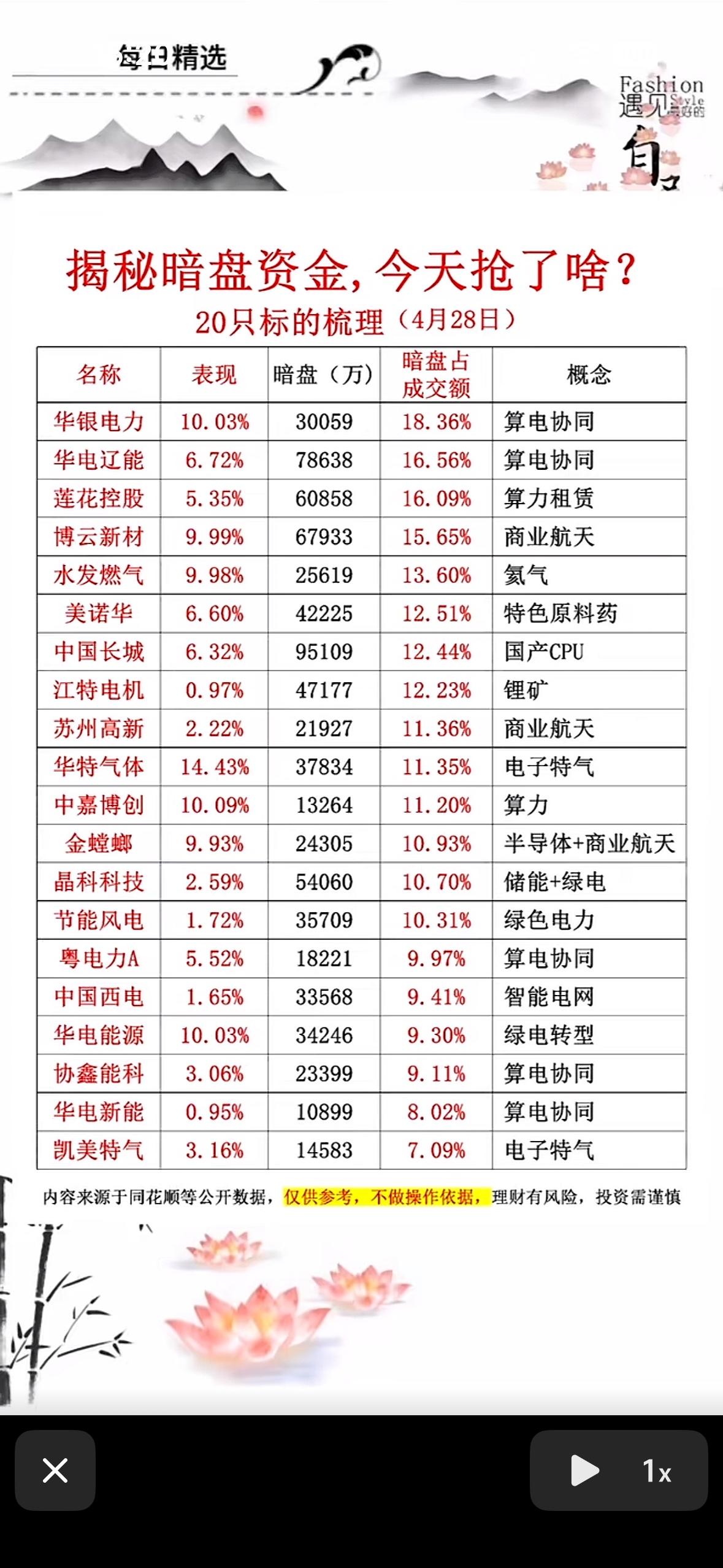 4月28日揭秘暗盘资金，今天抢了啥？20只标的梳理！4月28日暗盘资金动向值