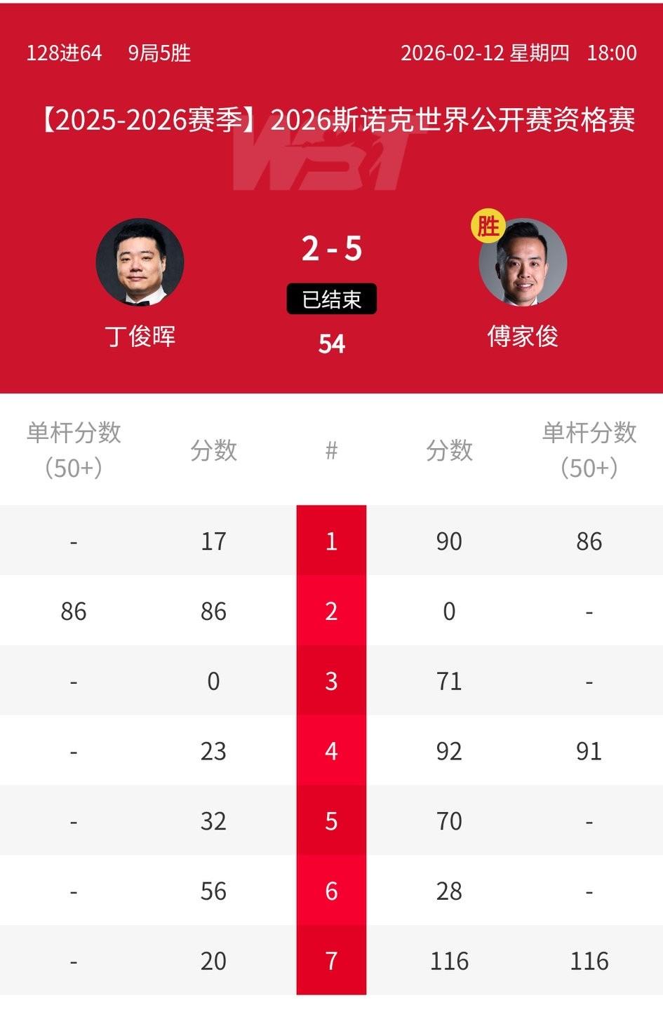 丁俊晖2-5傅家俊！时隔11年再次在英国参加中国比赛的资格赛，丁俊晖没有能够取得