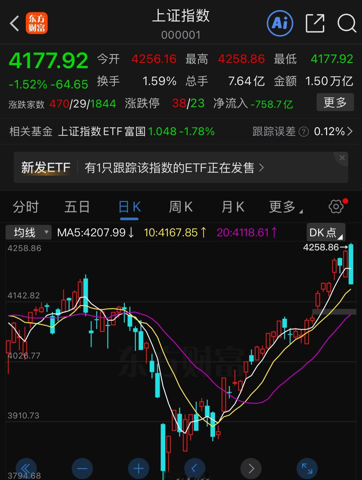 哀嚎遍野！指数创出新高后收出一根放量阴线，很多人都在疑惑市场是不是要在这个位置见