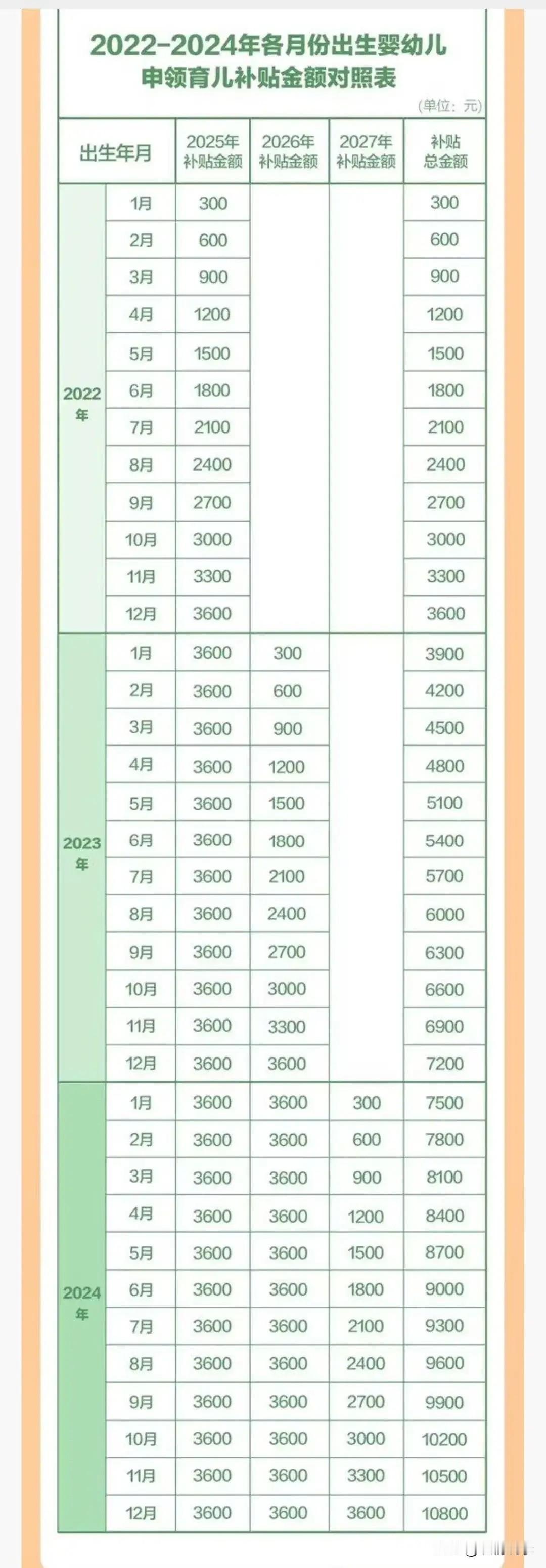 好消息：生娃有补贴了。不满三周岁婴幼儿每年补贴3600元，也就是每个月300