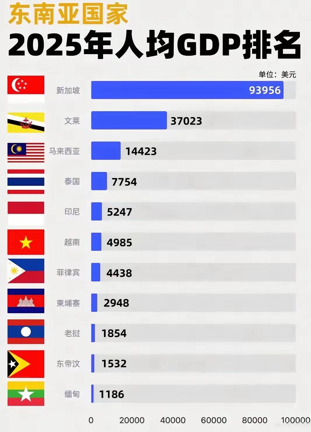 东南亚国家2025年人均GDP排名，瞅了半天，还在想怎么没有我们的名字？难道说我