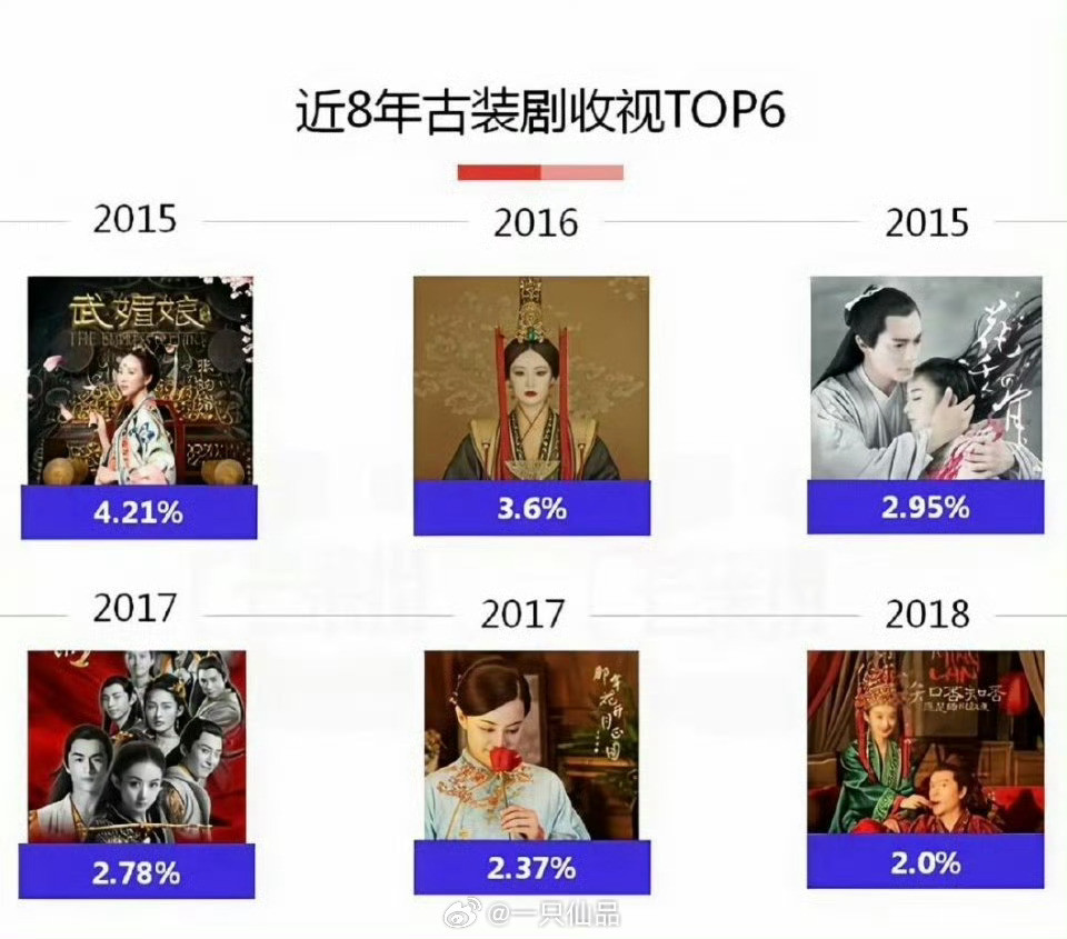 近8年古装剧收视TOP6赵丽颖一人占了3部。我丽收视长虹实至名归