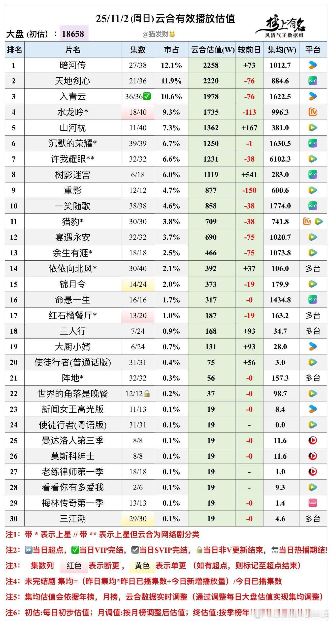 11.3云合播放量估值，大盘18658w🌴豆瓣榜上有名小组管理员：猫发财暗河传