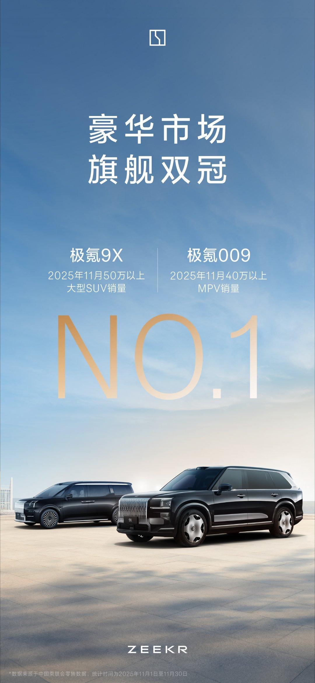 厉害了，极氪，50万级的SUV市场也火热起来了，11月的销冠被极氪9X稳拿下了，