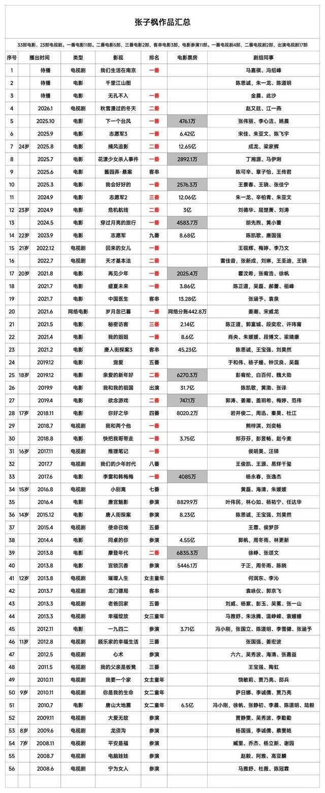 🍁妹妹作品还蛮多的，也确实能看出来电影票房靠个人是不行的。