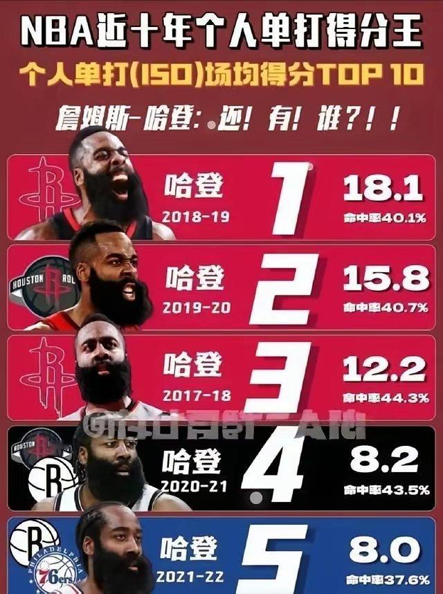 哈登的单打技术在联盟是顶级的哈登巅峰赛季2018-2019场均单打得分18.1东