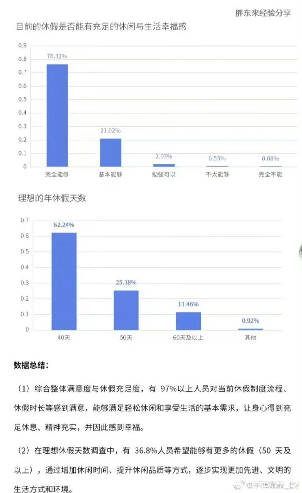 优秀的企业不用多说。胖东来超8成员工拒绝降薪增假