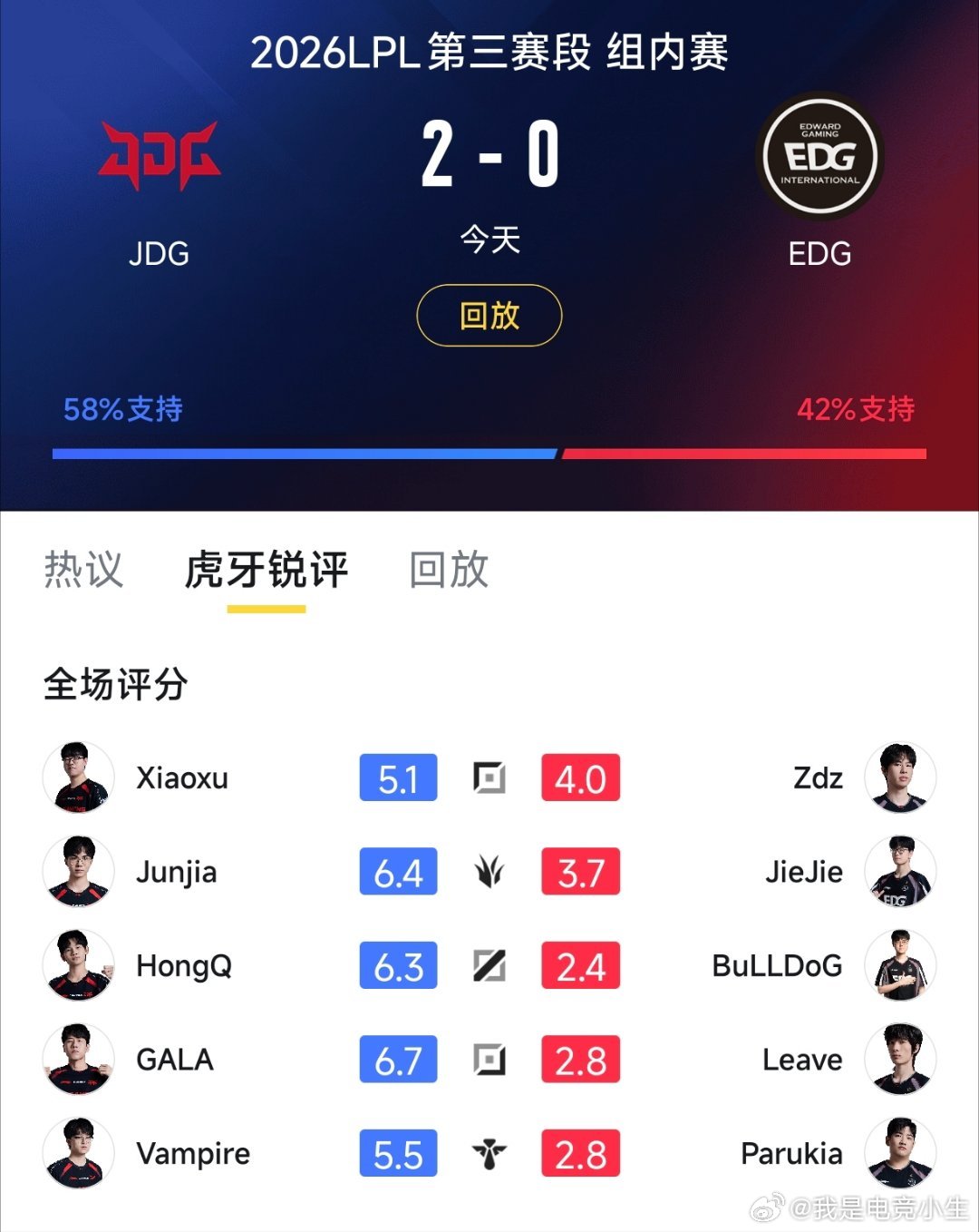 EDG不敌JDG赛后评分！Jiejie回归EDG第二战对阵JDG，还是没能迎来胜