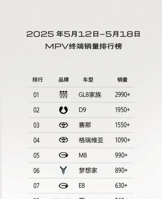 别克GL8单周销量再创新高，超越赛那、格瑞维亚销量总和 别克GL8家族最