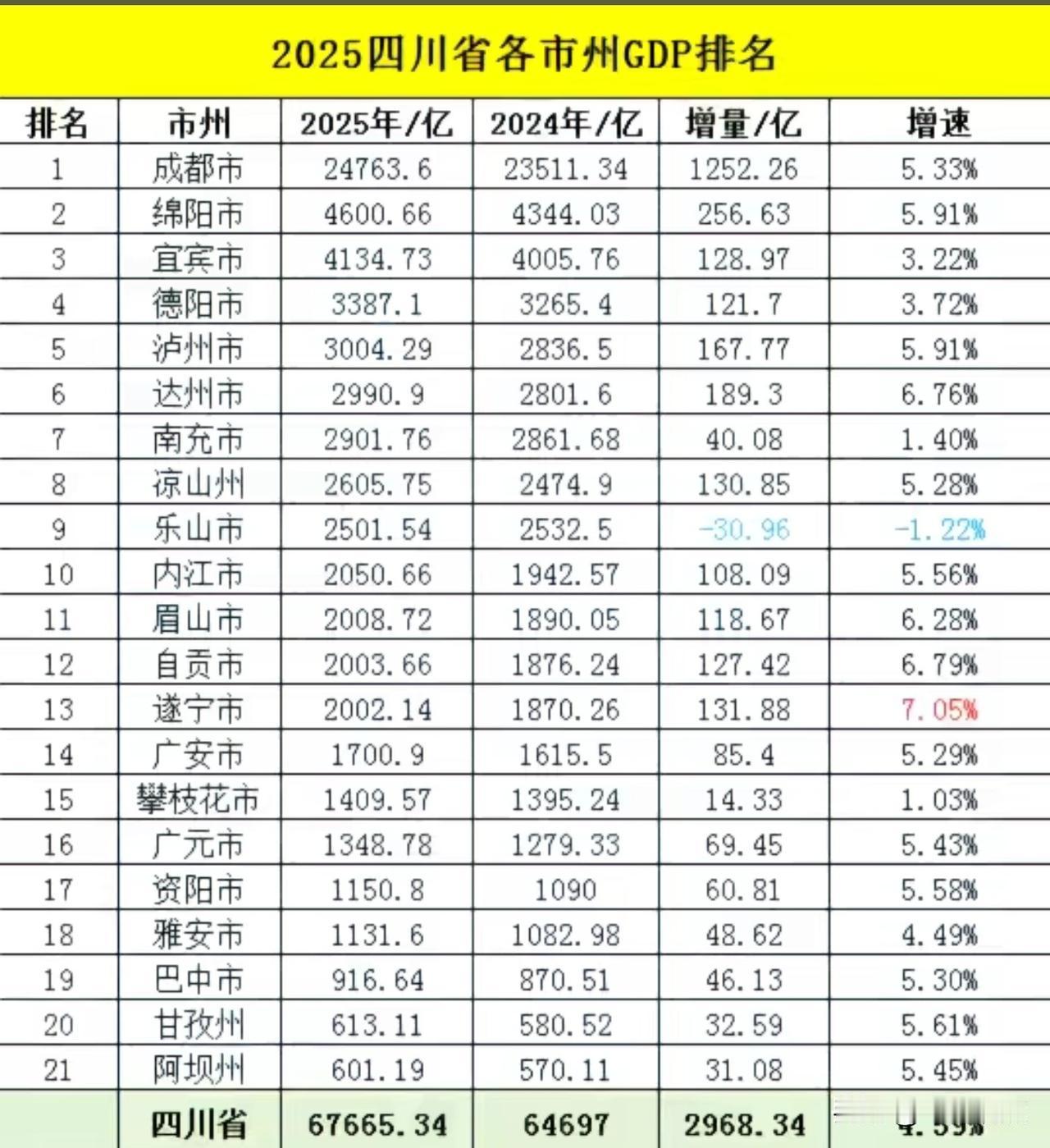2025年四川省各地市州GDP已更新完全。看来宜宾只能26年超绵阳了