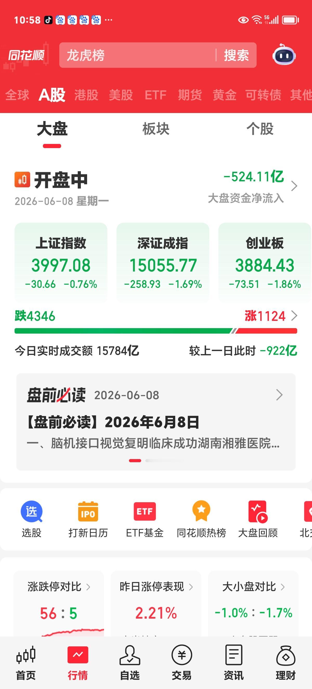 周一实时评论：低开反弹，调整结束了吗？如先前大部分投资者预料的一致，上证早盘
