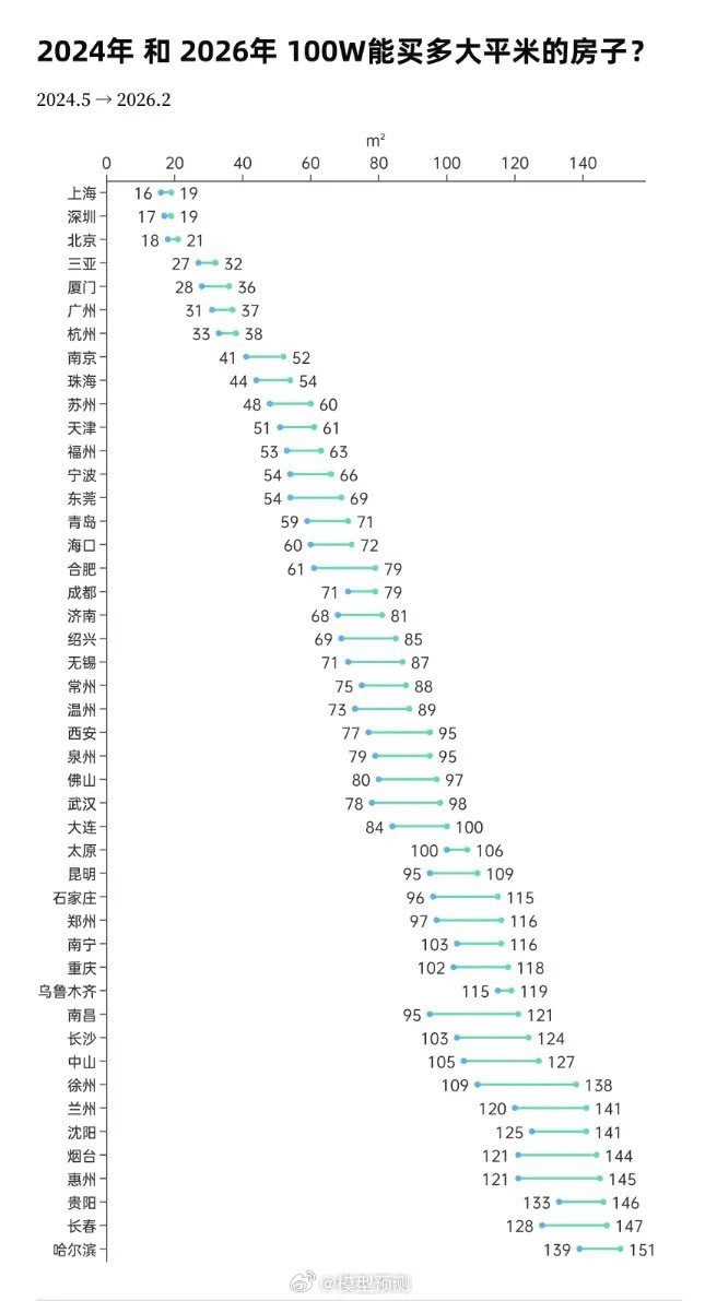 100万能买多大的房子，有点意思！