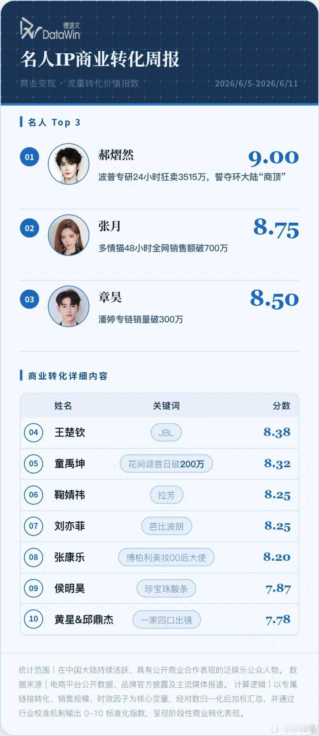 6.5-11德塔文名人IP商业转化top10郝熠然张月章昊王楚钦童禹坤