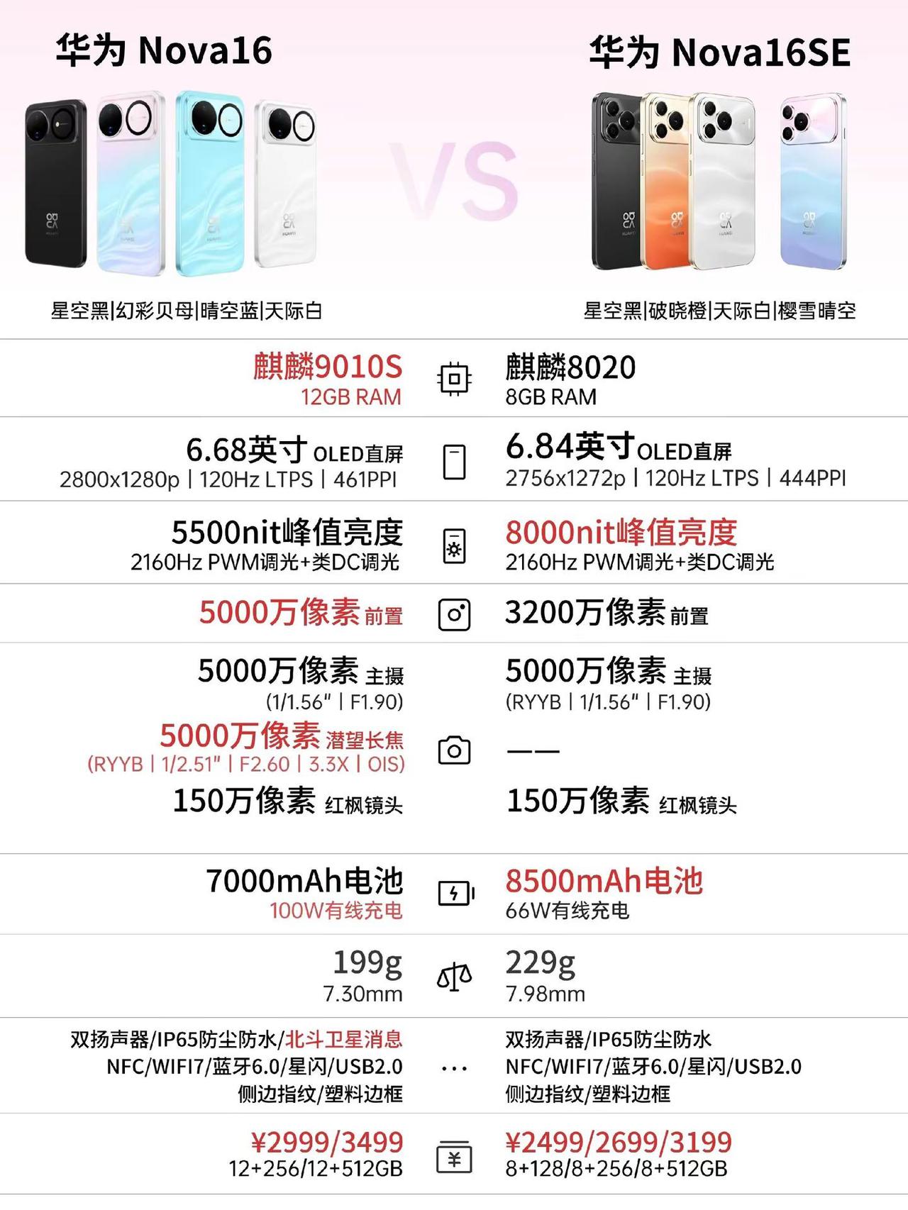 华为Nova16SE新品配置一图看懂。华为Nova16SE新品配置一图看懂，看完