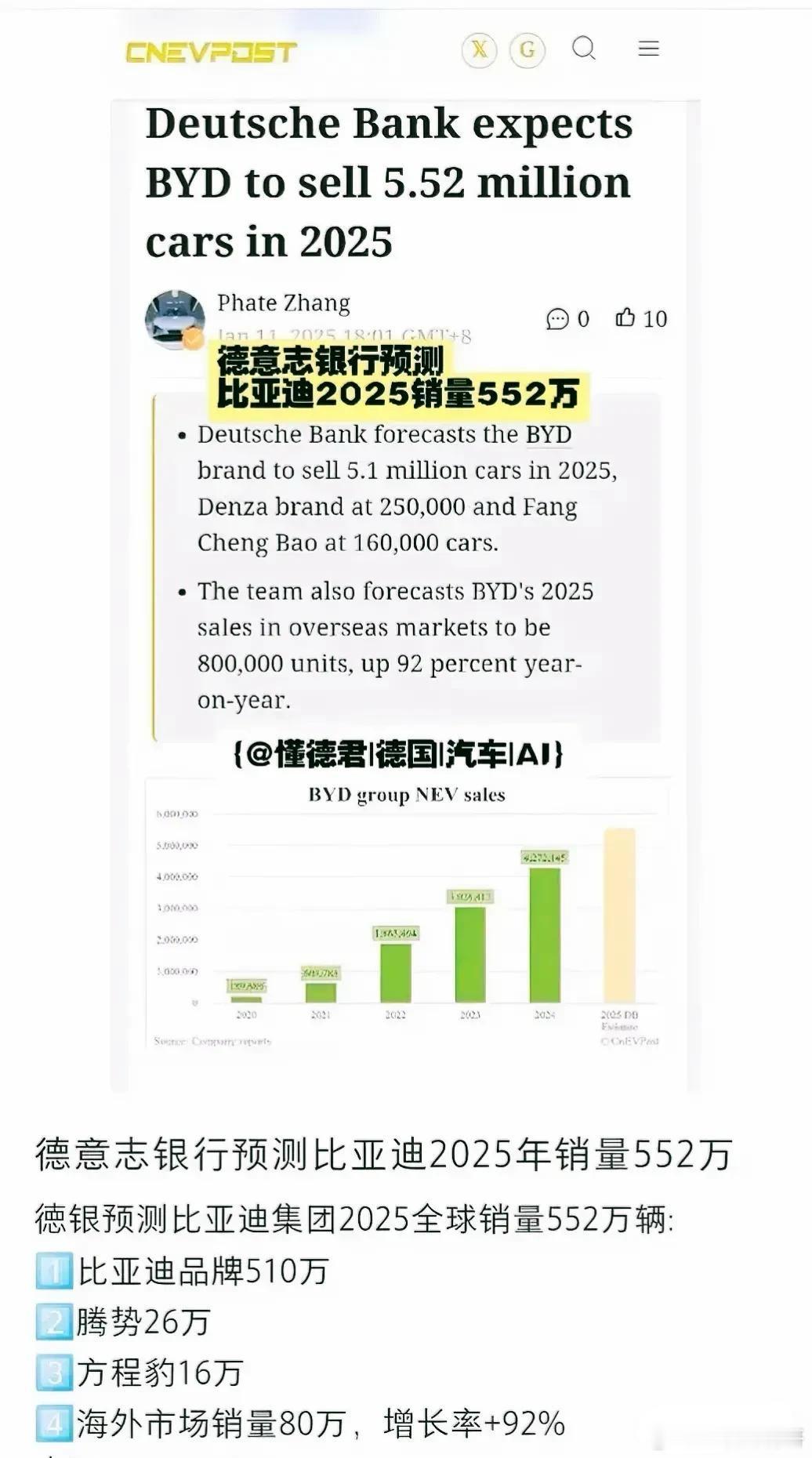 太TM讽刺了！德意志银行预测2025年比亚迪销量为552万台，远超王传福制定的5