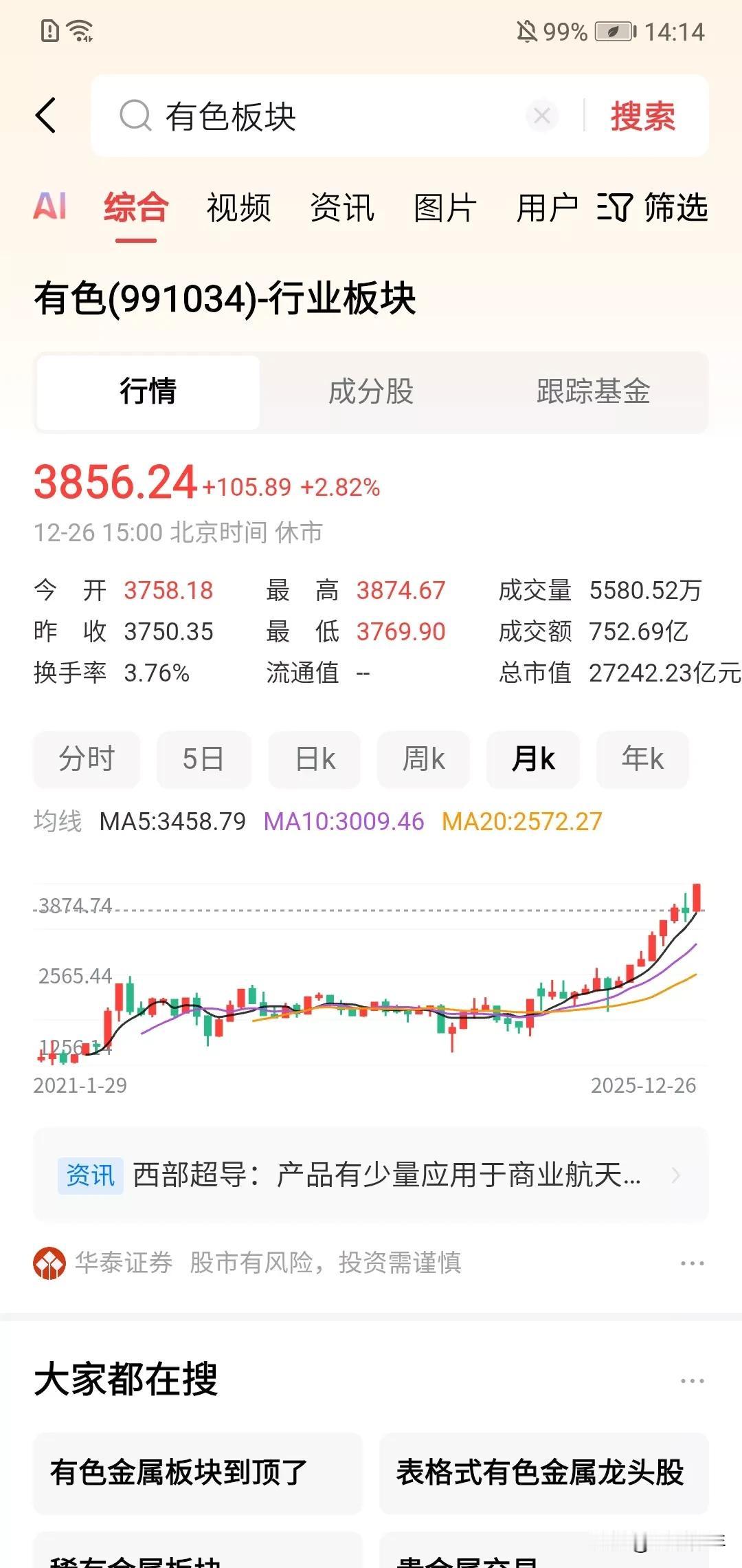 2026年谁会被看好？！涨了1000点板块，2500点到3800点。有色已经是4