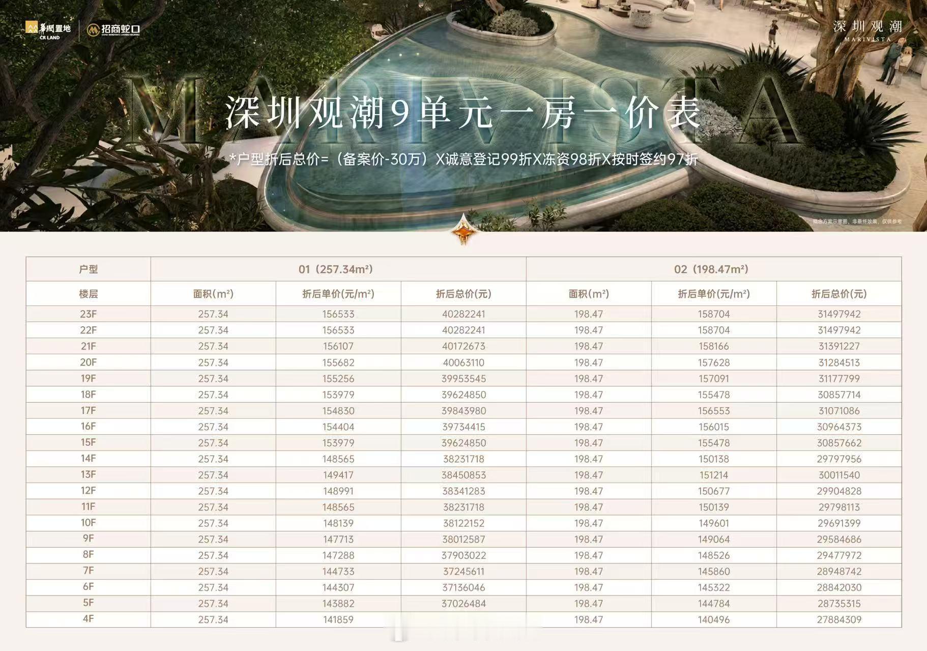 深圳宝中新盘观潮府又又又加推了，越卖越贵，备案均价16.2万。折后198平总价