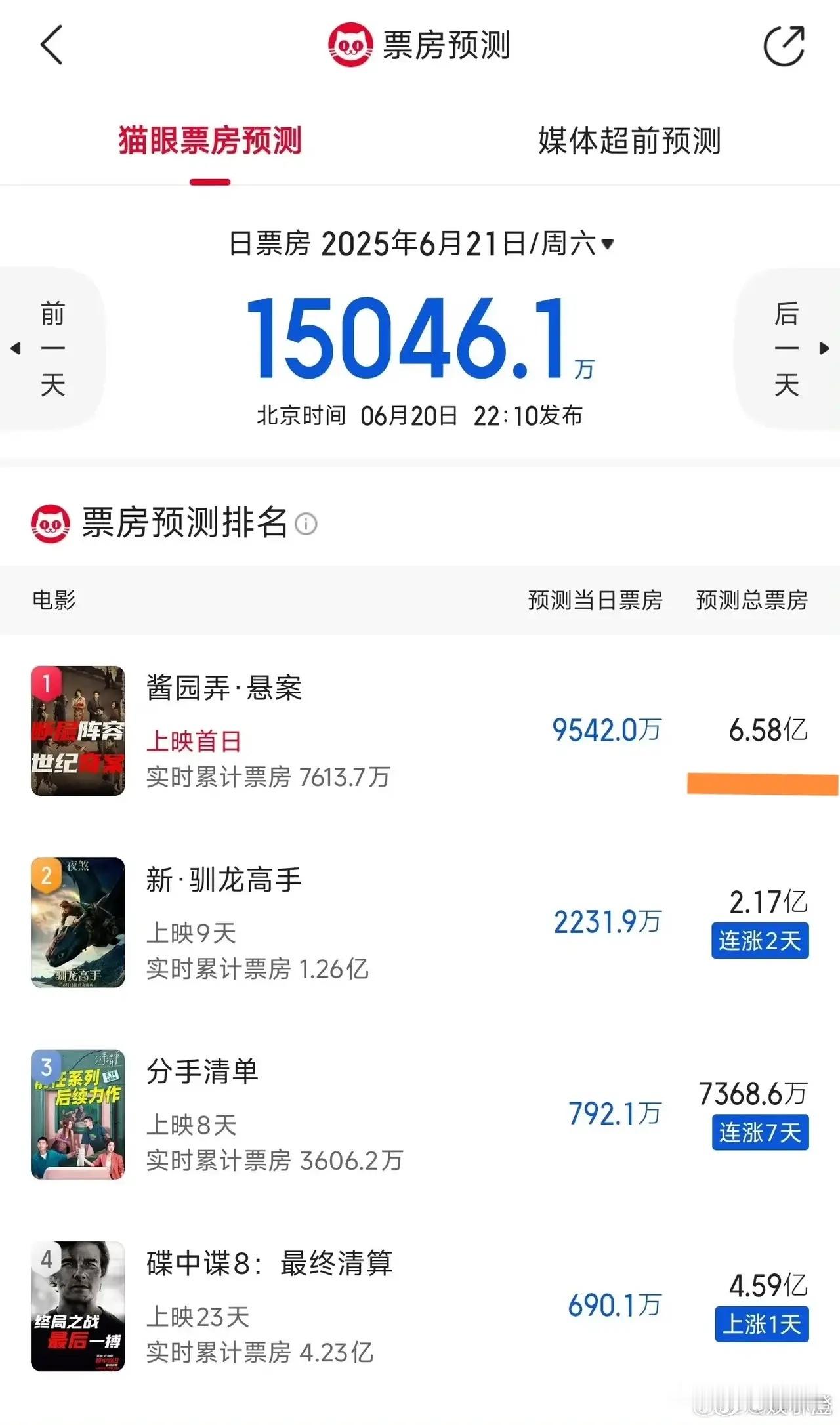 《酱园弄》这部大片，搞这么大阵仗，大家都挺期待的。可是现在看看这票房猫眼说6.5