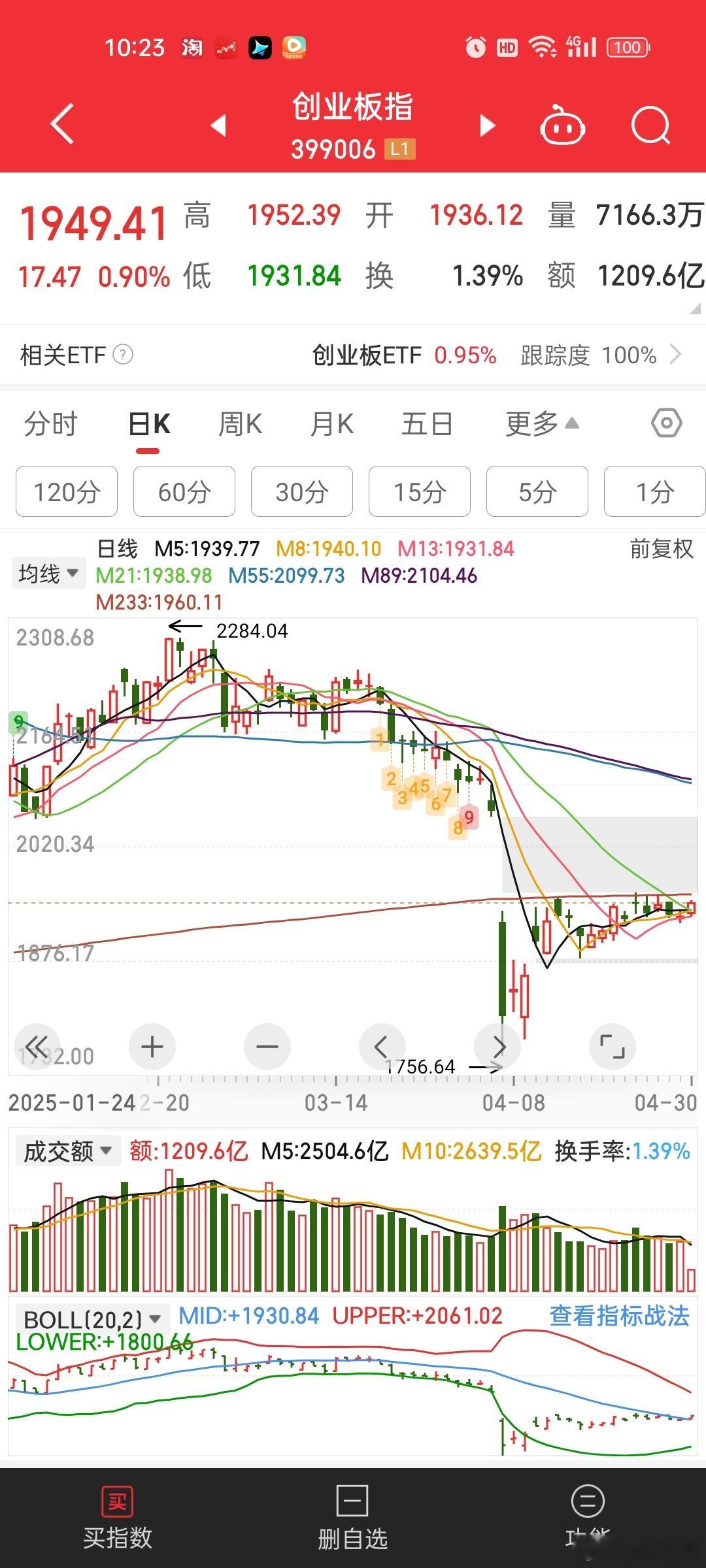 创业板目前其实才不到400家补了缺口。。。但是创业板目前有1382家上市公司。。