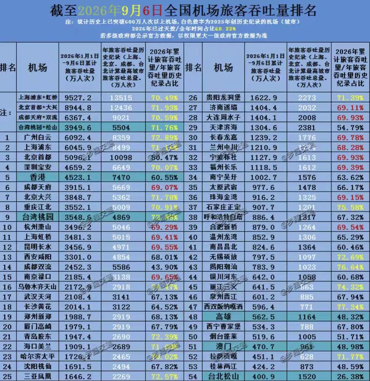 2026年1至9月6日的全国机场客流量排名，昆明长水国际机场的排名已经排在了第十