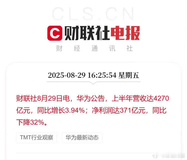 华为上半年营收达4270亿元，同比增长3.94%；净利润达371亿元，同比下降3