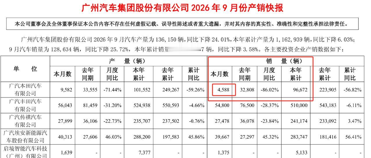 广汽本田9月销量4588辆！！！近日，广汽集团发布了9月批发销量数据，其中旗