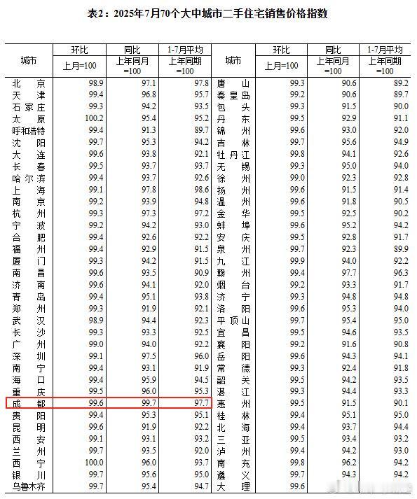 【琅河财经】上海北京房价迎来关键时刻，2025年7月，北京和武汉二手房环比跌幅位