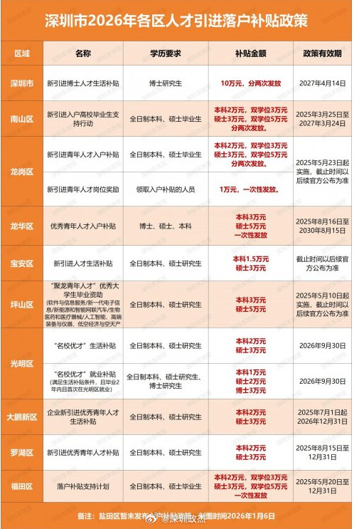 深圳又开始给人才们发钱了，欢迎来深圳工作。深圳新引进人才补贴，2026年1