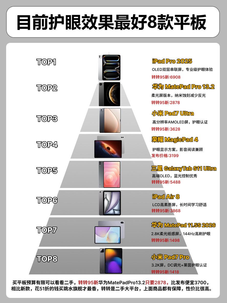 目前护眼效果最好的8款平板。 平板平板推荐小米pad7pro