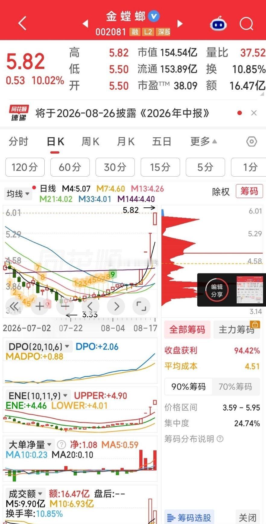 恭喜金螳螂4连板！