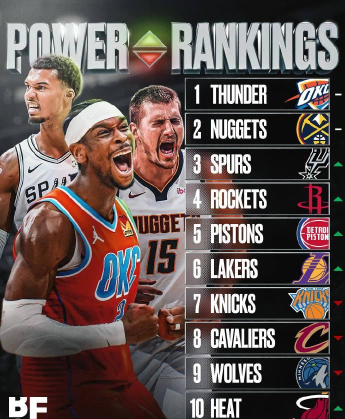 NBA最新一期球队实力榜：（美媒BasketballForever）1、雷