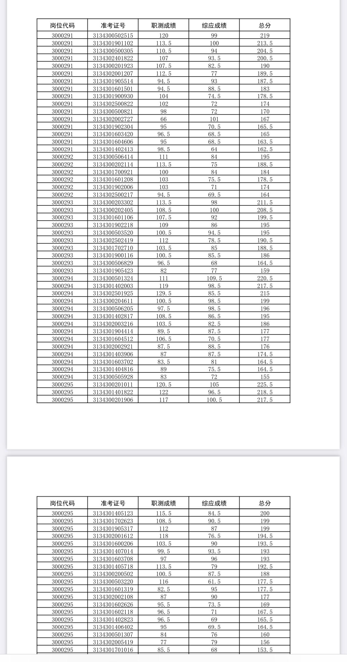 速查！安徽省水利厅事业单位笔试成绩公布！📌发布单位:安徽省水利厅📌