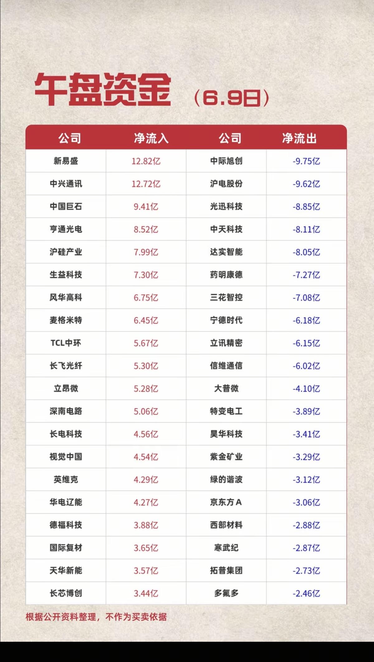 6.9周二主力大资金资金流向监测TOP20！资金抢筹：光刻胶光刻机