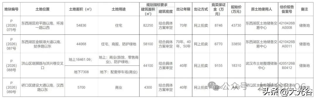 武告字（2026年）19号地块详解：东西湖、洪山、硚口4宗优质地块集中出让武
