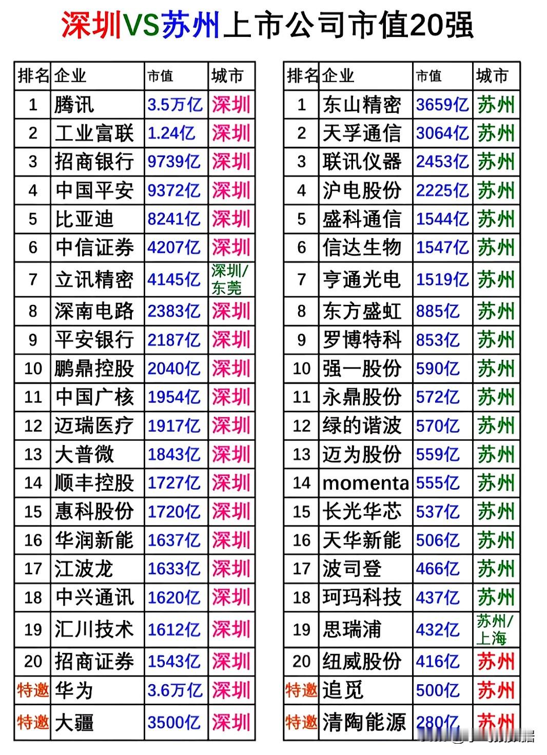深圳vs苏州上市公司市值20强对比太震撼了🔥深圳腾讯3.5万亿一骑绝尘，华为、大疆虽未上市但实力不