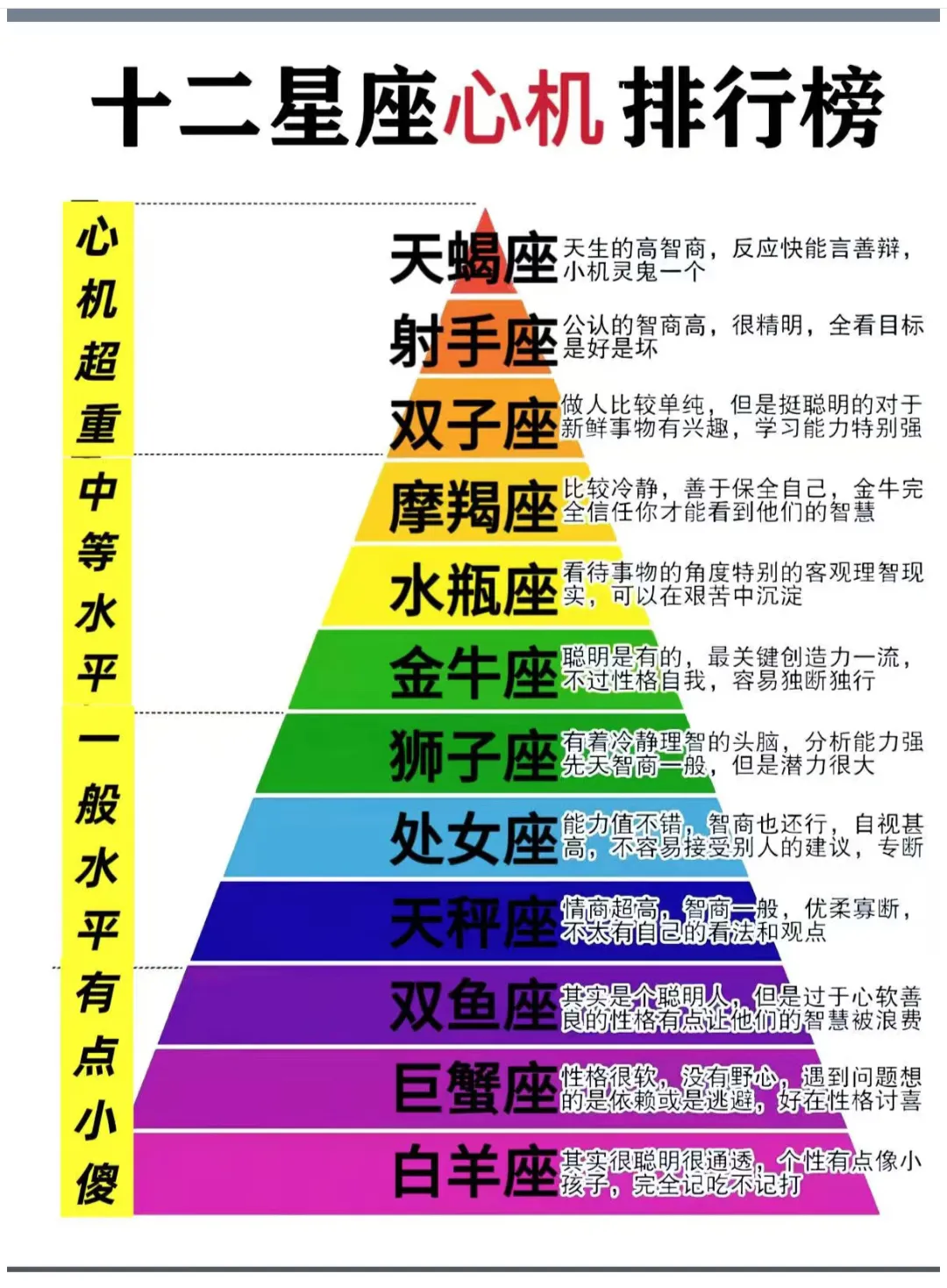天蝎座：真正的谋略家，从不做无用功。双子座：看似八卦王，实则信息战高手。（你