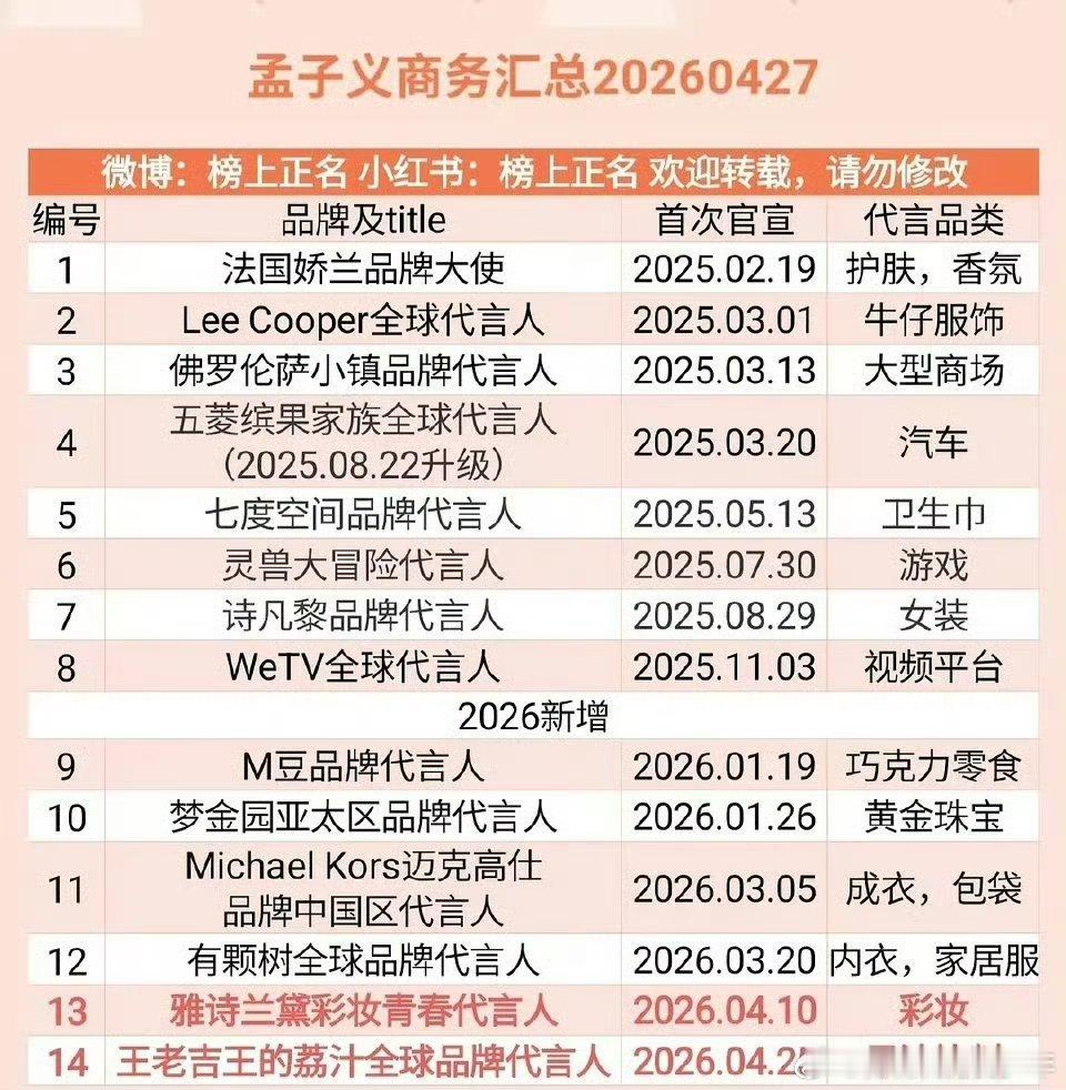 孟子义商务汇总更新，2026年孟子义就已经增了7个商务，孟子义上坡路稳稳的