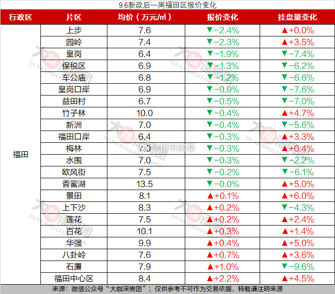 深圳905新政后，福田区挂盘变化一览。。楼市第一线​​​