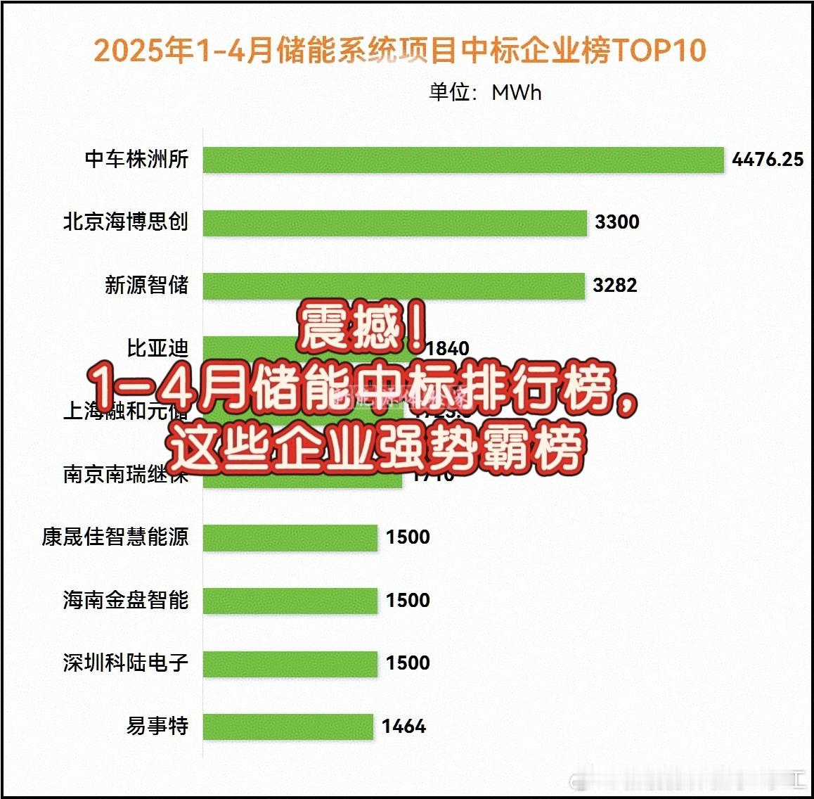 震撼！1-4月储能中标排行榜，这些企业强势霸榜。2025年1-4月储能