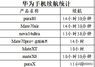 华为手机续航能否超越其他国产品牌？日前有专业人士指出，华为近一年内发布的旗舰手