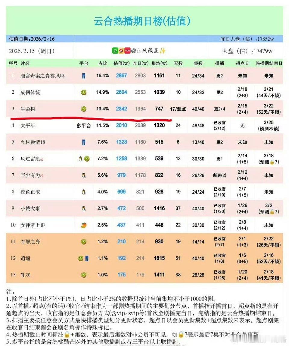 生命树大结局集均747，白日提灯大结局集均709
