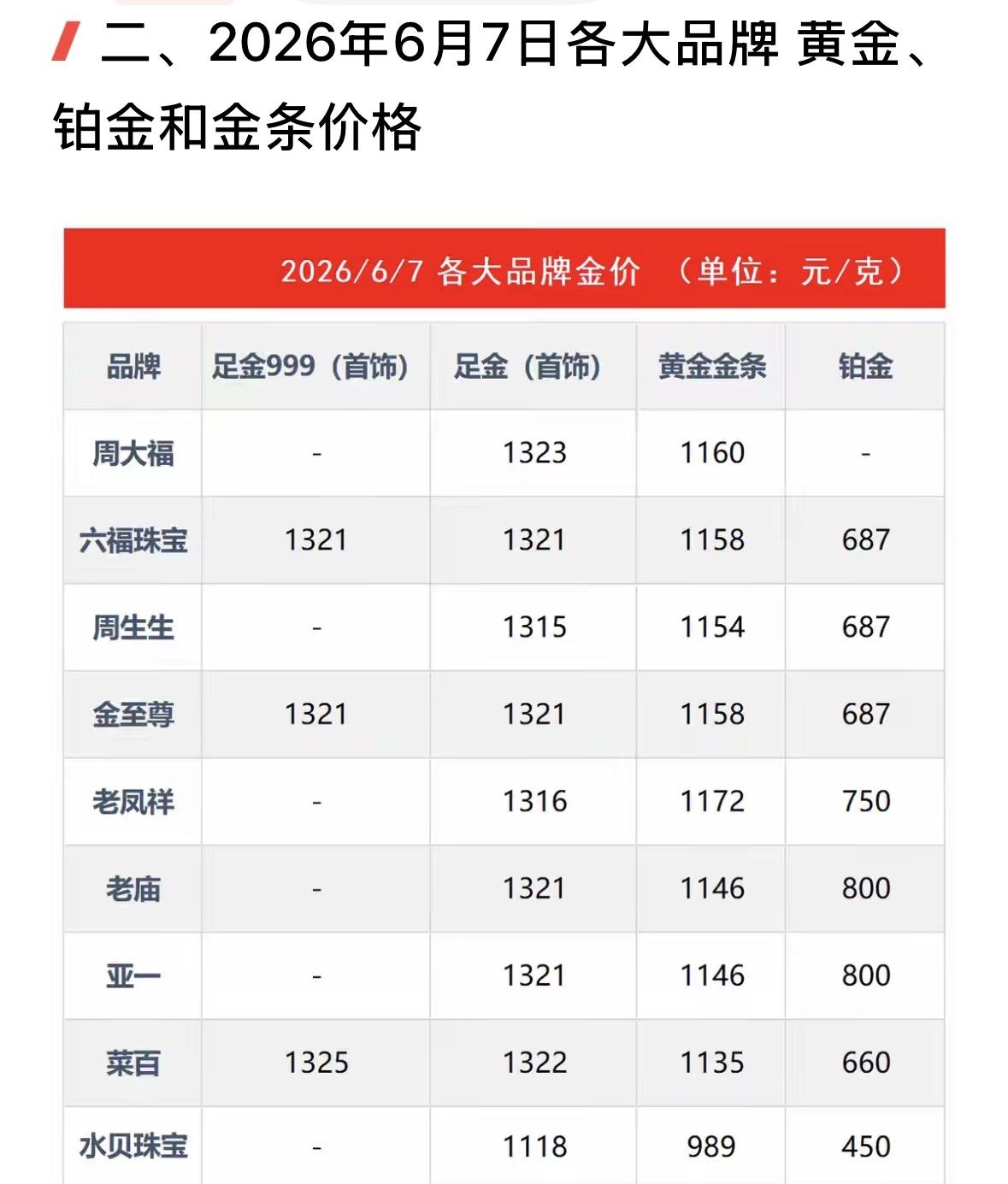 都说黄金暴跌了！我赶紧去百度查询，2026年6月7日，各大品牌黄金饰品价格还在