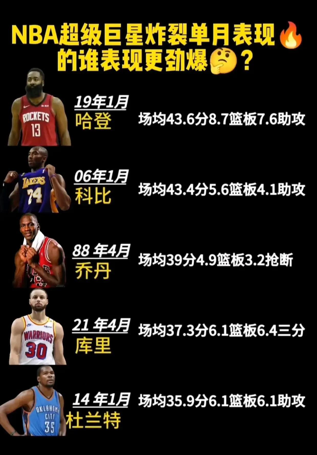 NBA超级巨星，最强单月数据表现。哈登排第一，力压科比真是太不可思议了。