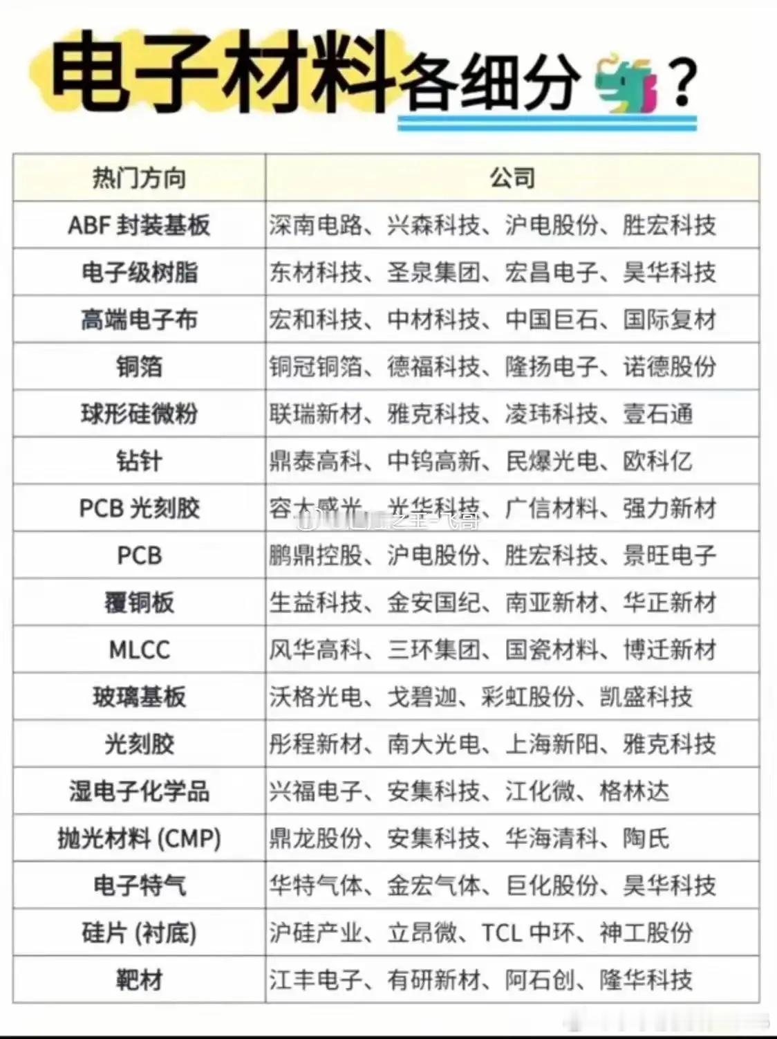 电子材料是半导体上游的关键赛道，也是卡脖子的核心环节。很多人只盯着光刻机，却忽略