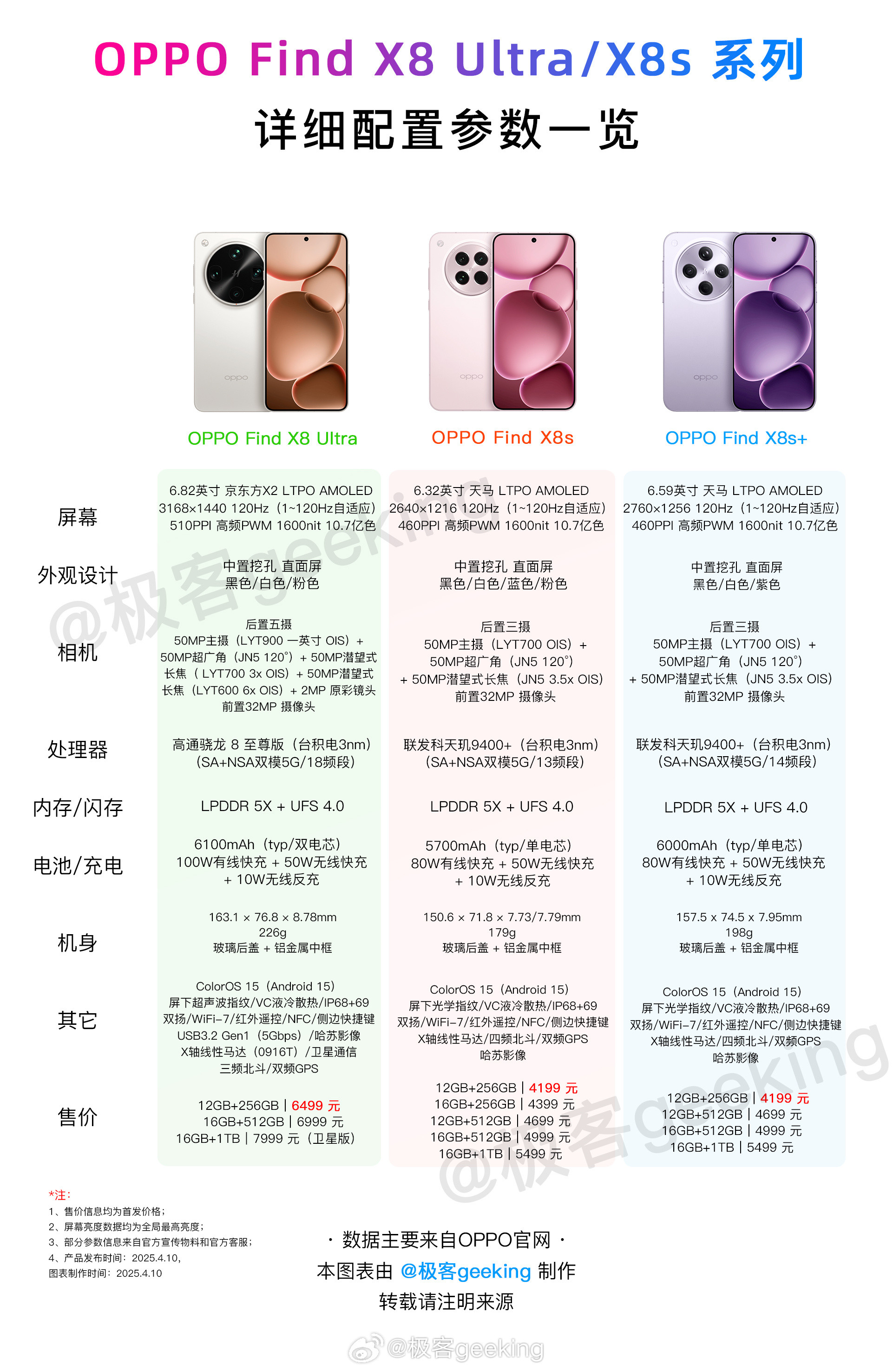 【一图看懂系列】OPPOFindX8Ultra和X8s系列有何配置升