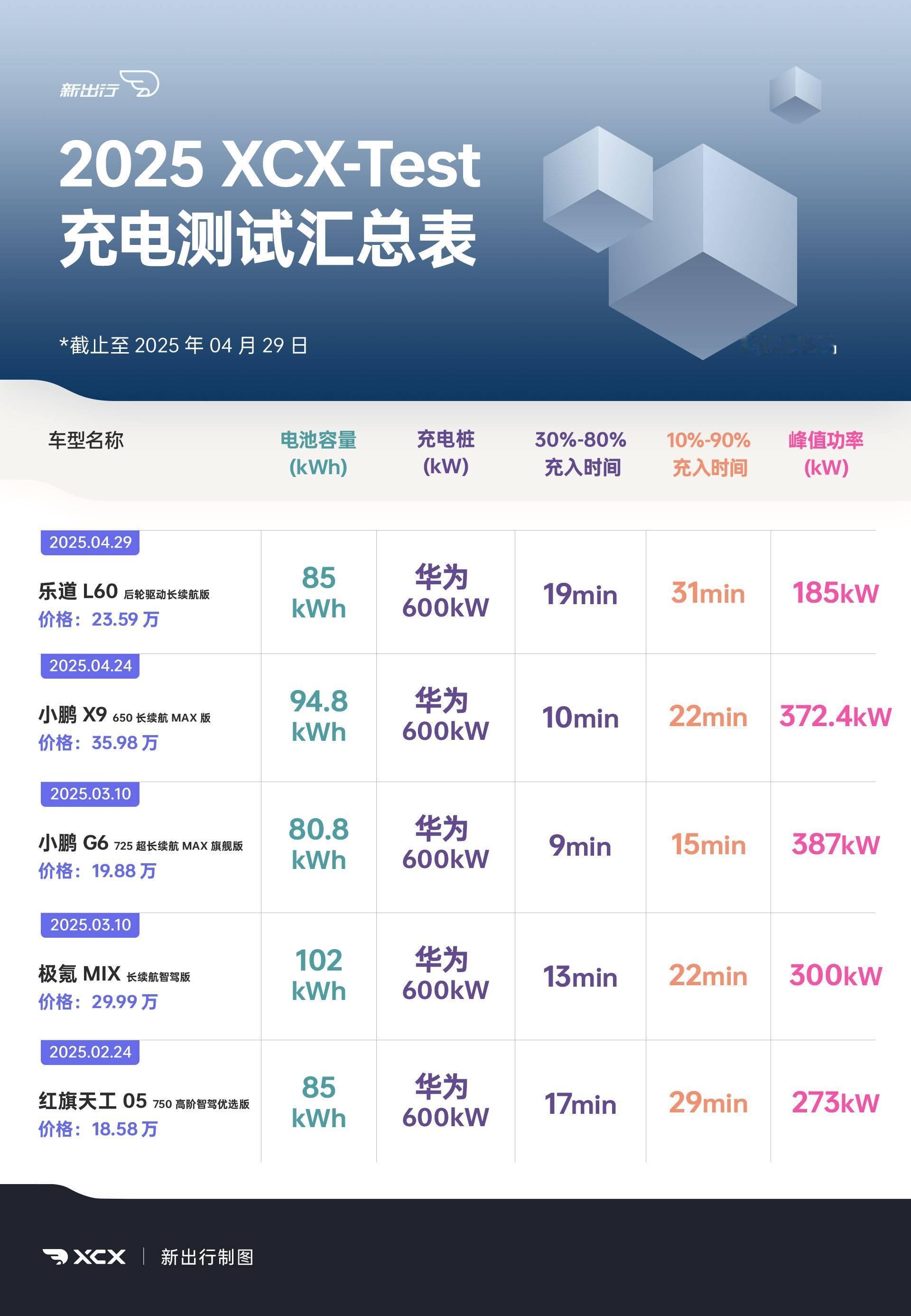 我昨天第一时间看到，李斌和沈斐用60度的乐道L60跑续航时，第一反应是为啥不用8
