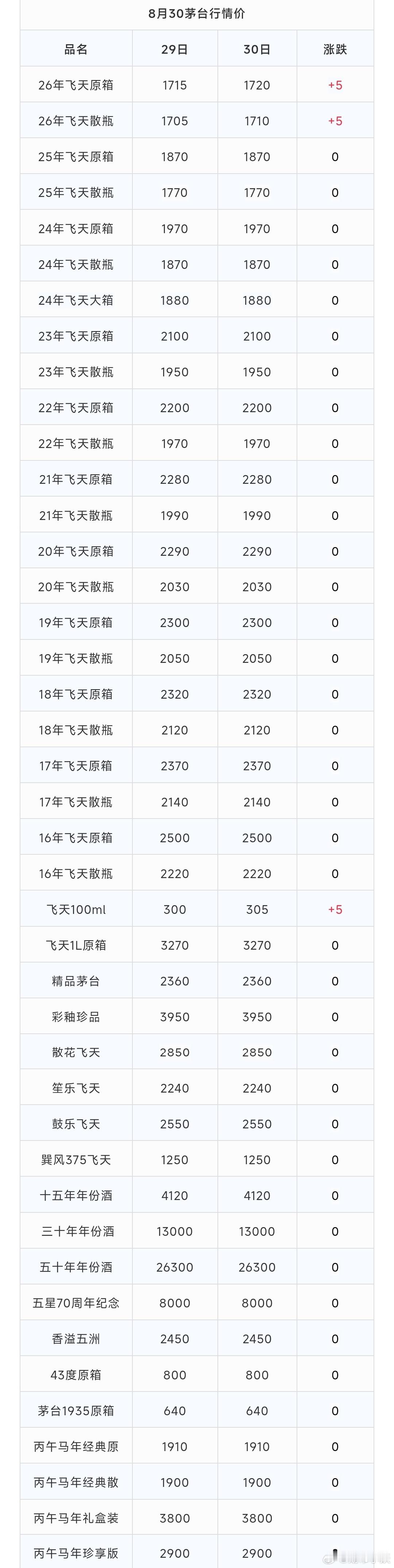 茅台现货价格​​​