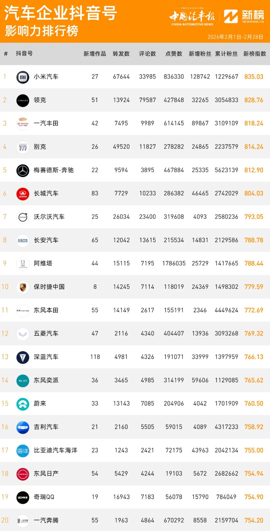 小米斩获双冠3月15日消息，中国汽车报与新榜联手，搜集入驻抖音的100多家汽车