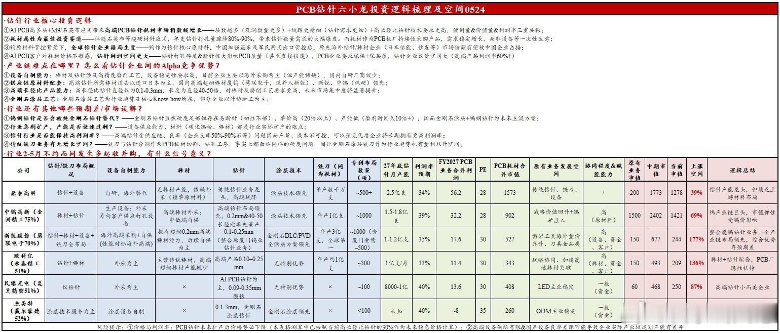 【PCB钻针六小龙概念整理】Rubin从4月以来加速出货，下游PCB厂商扩产主体