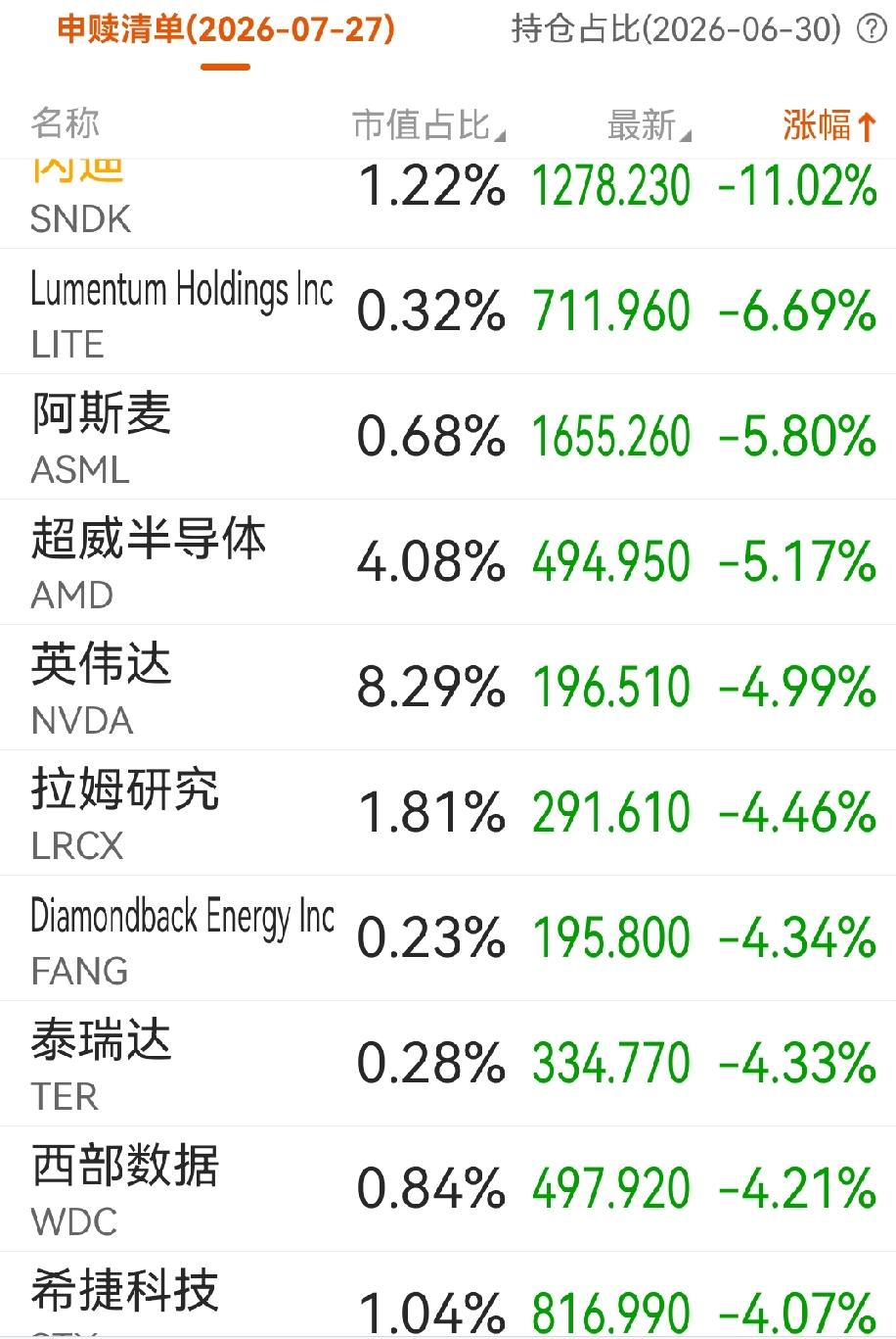 长鑫上市，美存储板块纷纷大幅下跌。晚上美股的存储芯片股一路暴跌，刚刚上市不久的海